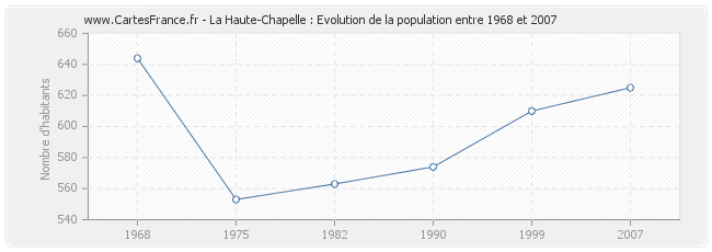 Population La Haute-Chapelle